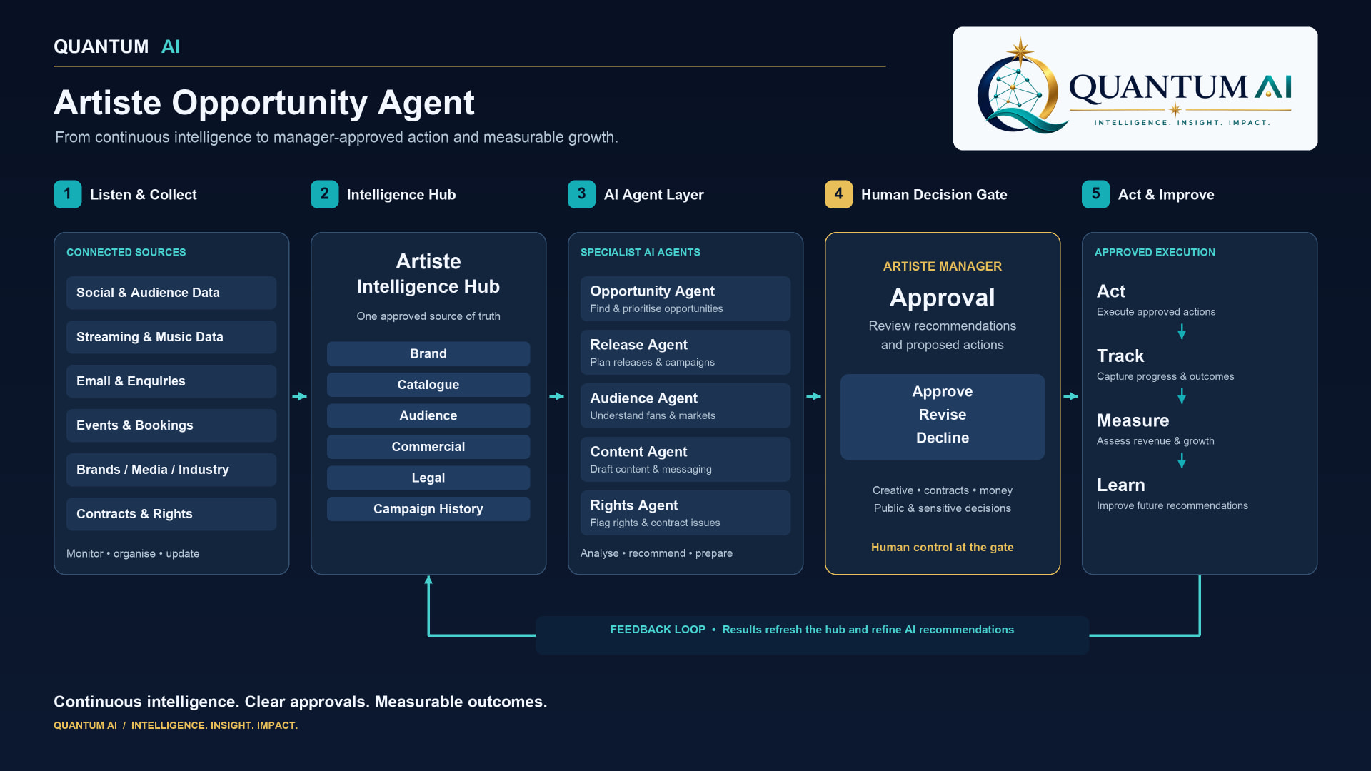Connected sources → artiste intelligence hub → specialist AI agents → manager approval → action, measurement and learning.